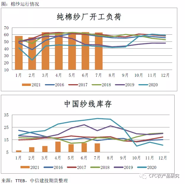 「建投观察」花纱劈叉,行情继续?