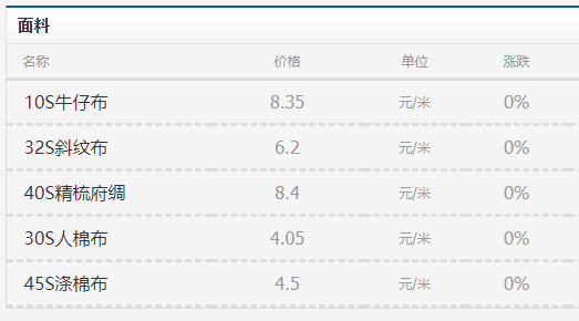 无纺布8月7日化纤原料面料纱线行情