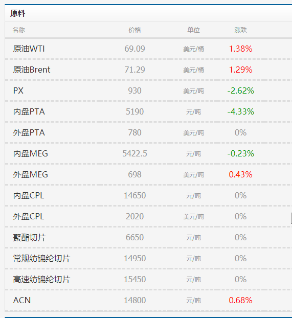 无纺布8月7日化纤原料面料纱线行情