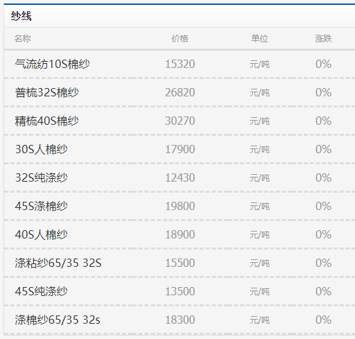 无纺布8月7日化纤原料面料纱线行情