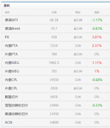 无纺布8月9日化纤原料面料纱线行情