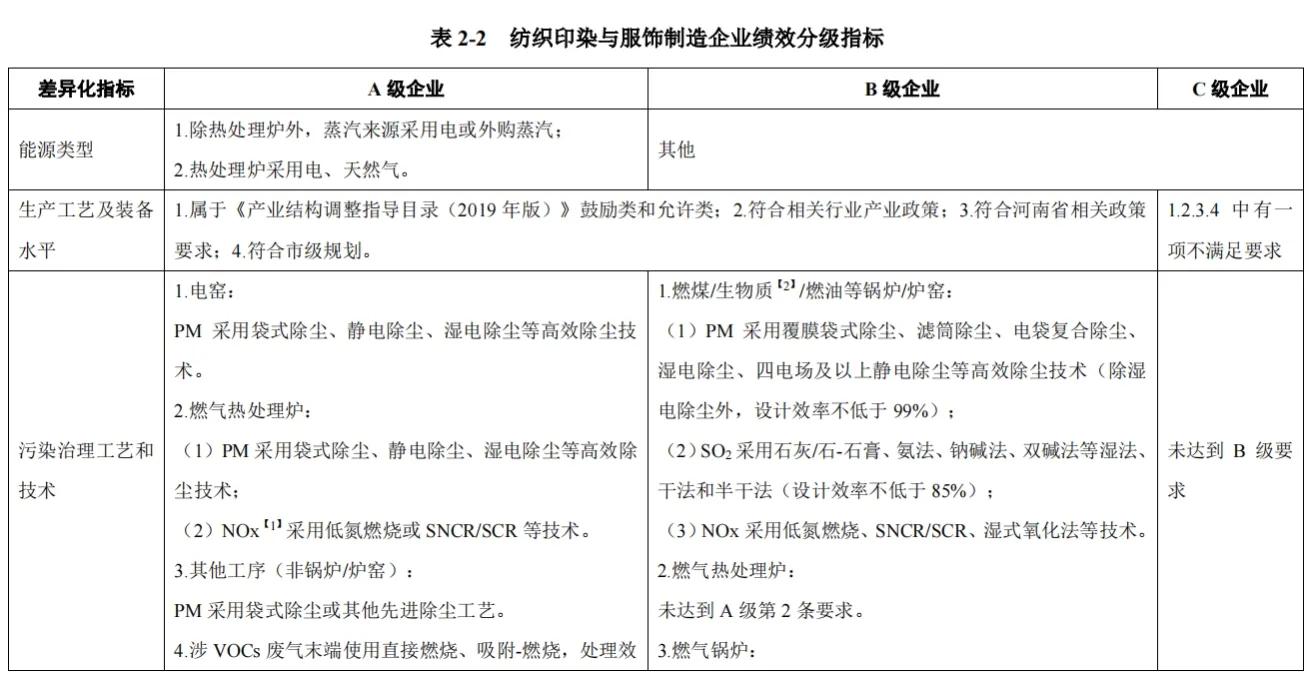解读纺织印染与服饰制造应急减排措施制定技术指南