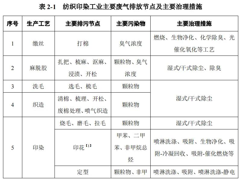 解读纺织印染与服饰制造应急减排措施制定技术指南