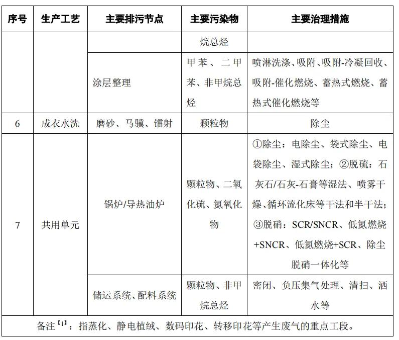 解读纺织印染与服饰制造应急减排措施制定技术指南