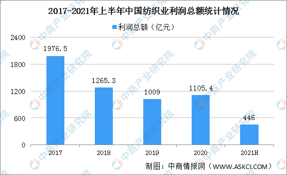 2021年上半年中国纺织业运行情况回顾及下半年发展趋势预测
