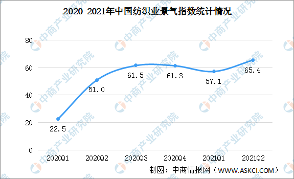 2021年上半年中国纺织业运行情况回顾及下半年发展趋势预测