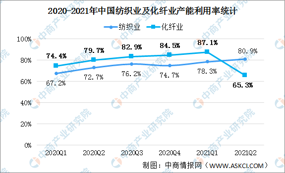 2021年上半年中国纺织业运行情况回顾及下半年发展趋势预测