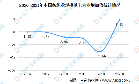 2021年上半年中国纺织业运行情况回顾及下半年发展趋势预测