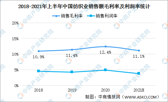 2021年上半年中国纺织业运行情况回顾及下半年发展趋势预测