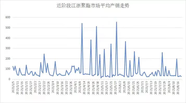 织造市场暗流涌动:市场单、外贸单正在下达,纺织旺季来了?
