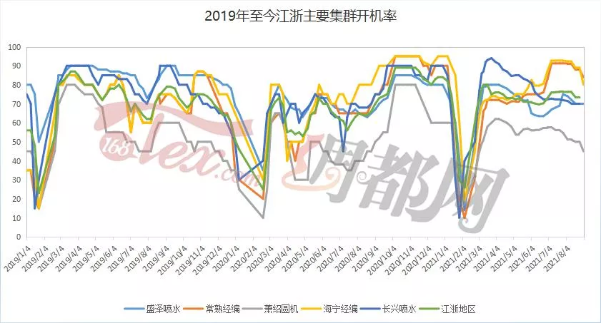 织造市场暗流涌动:市场单、外贸单正在下达,纺织旺季来了?