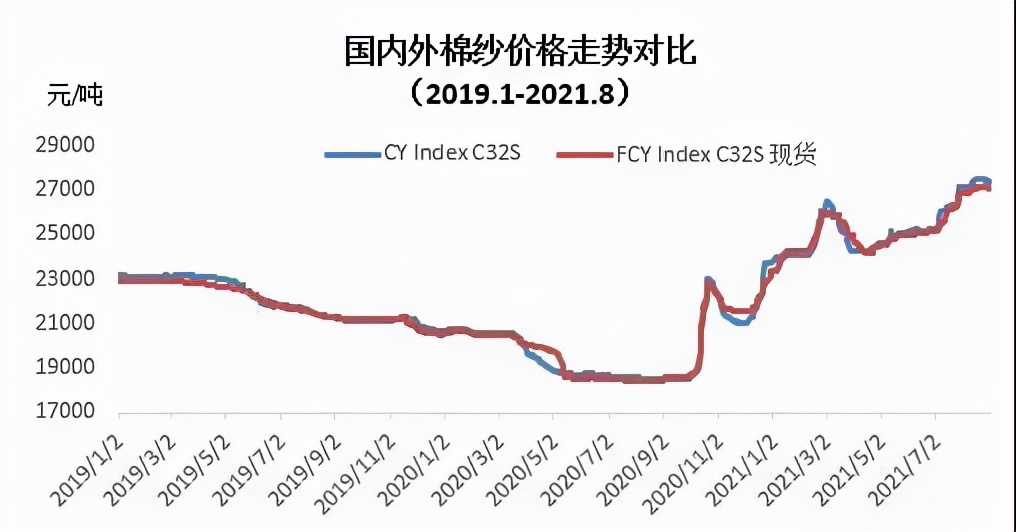 8月棉纺织企业调查报告:纺织品市场走弱,库存有所增加