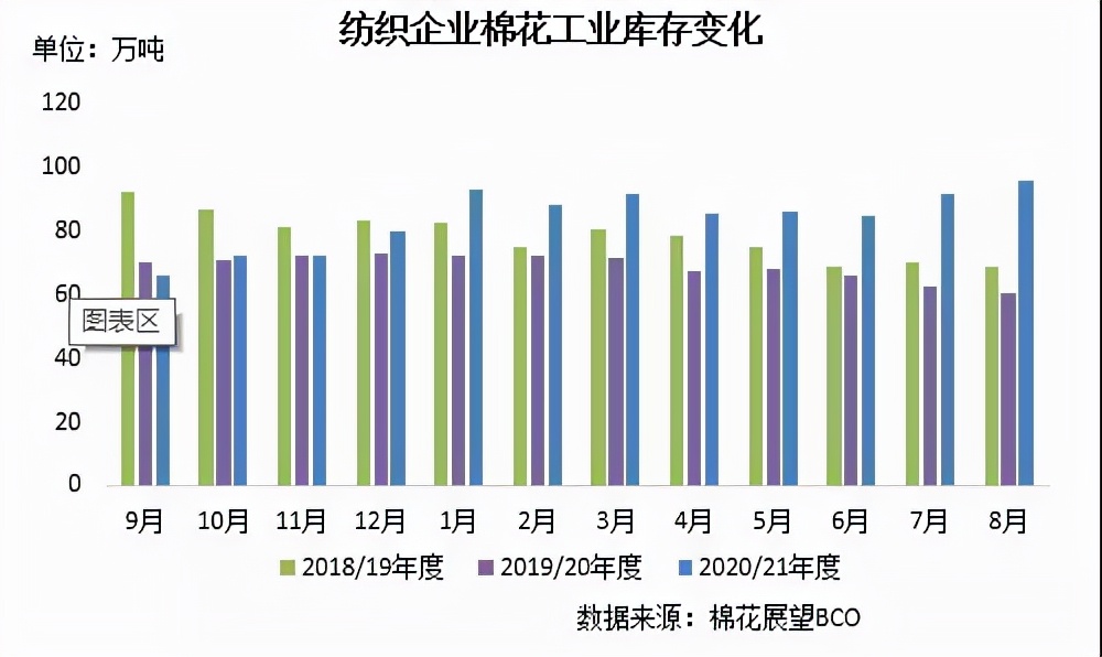 8月棉纺织企业调查报告:纺织品市场走弱,库存有所增加