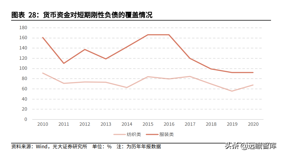 纺织服装行业:盈利能力回升、偿债能力提高,看行业的风险与机会