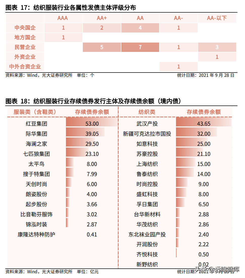 纺织服装行业:盈利能力回升、偿债能力提高,看行业的风险与机会