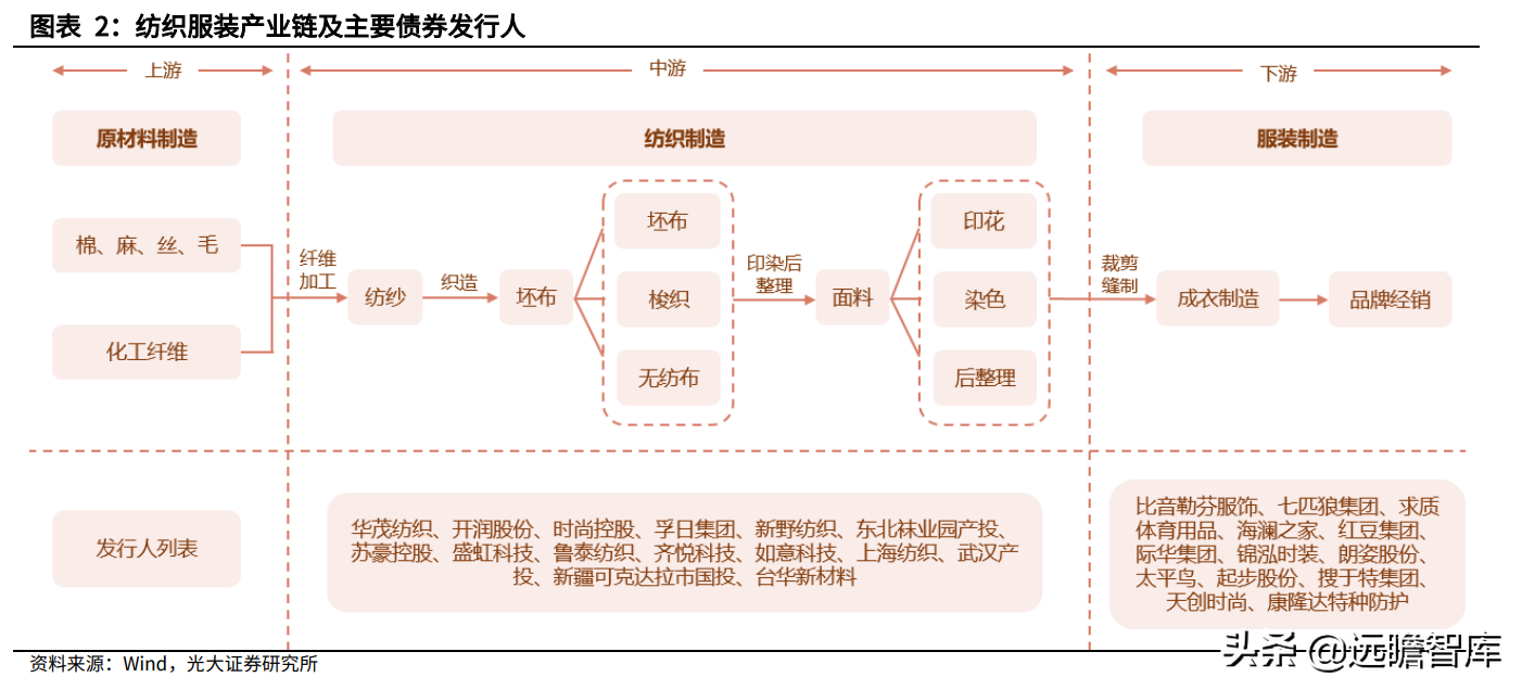 纺织服装行业:盈利能力回升、偿债能力提高,看行业的风险与机会