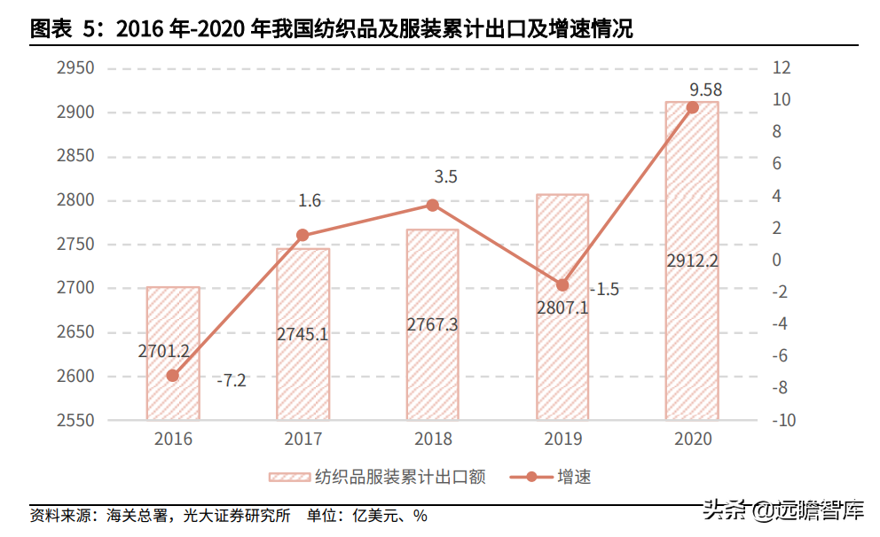 纺织服装行业:盈利能力回升、偿债能力提高,看行业的风险与机会