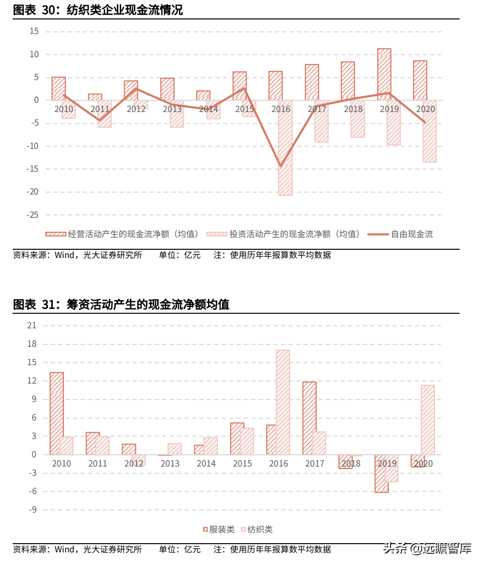 纺织服装行业:盈利能力回升、偿债能力提高,看行业的风险与机会