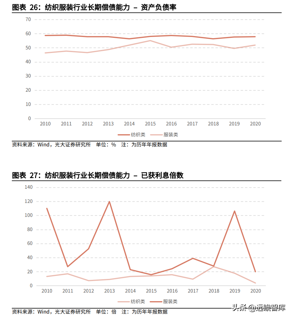 纺织服装行业:盈利能力回升、偿债能力提高,看行业的风险与机会