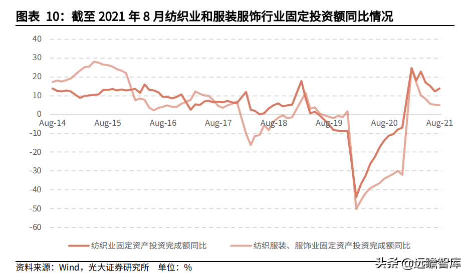 纺织服装行业:盈利能力回升、偿债能力提高,看行业的风险与机会