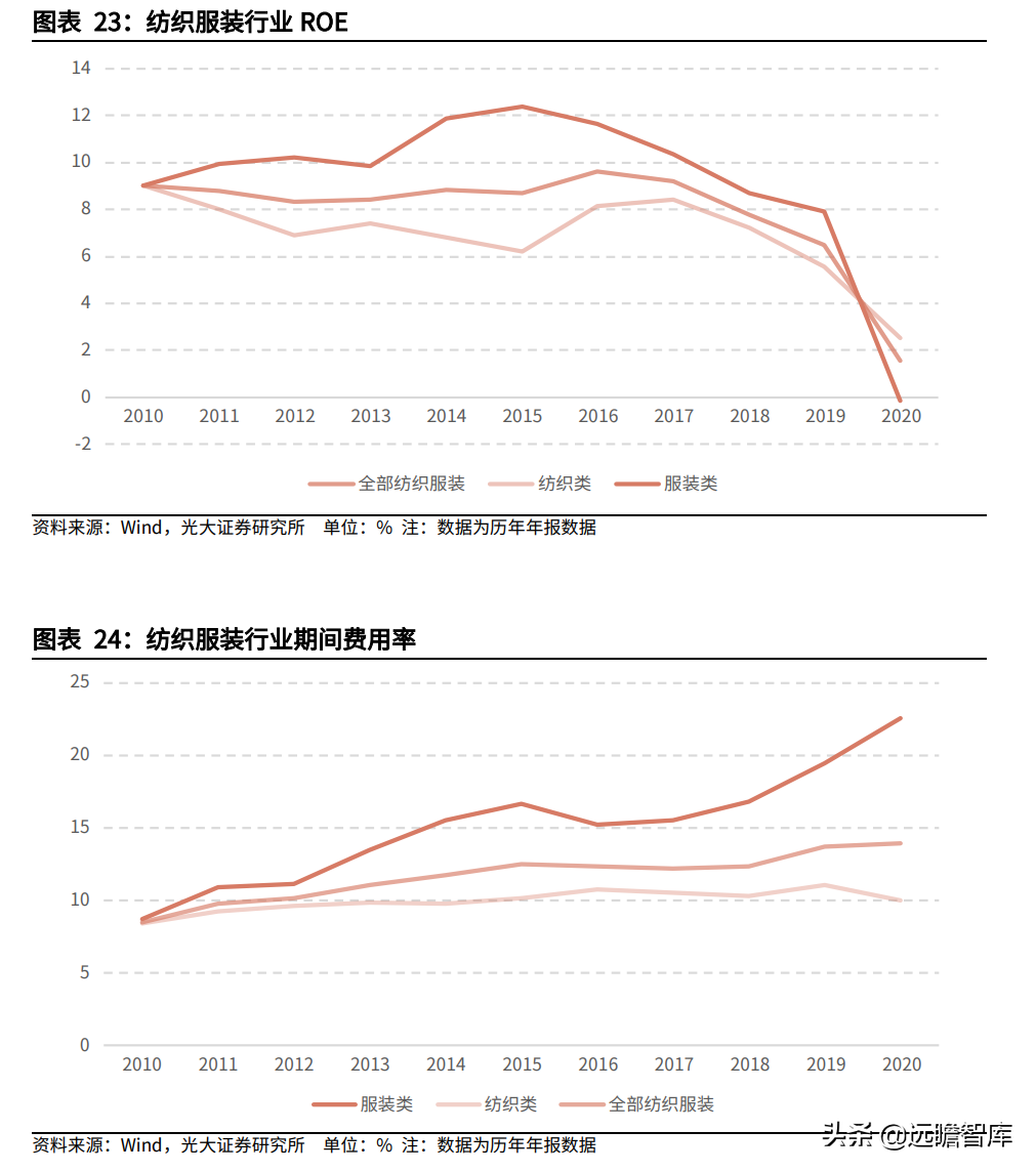 纺织服装行业:盈利能力回升、偿债能力提高,看行业的风险与机会