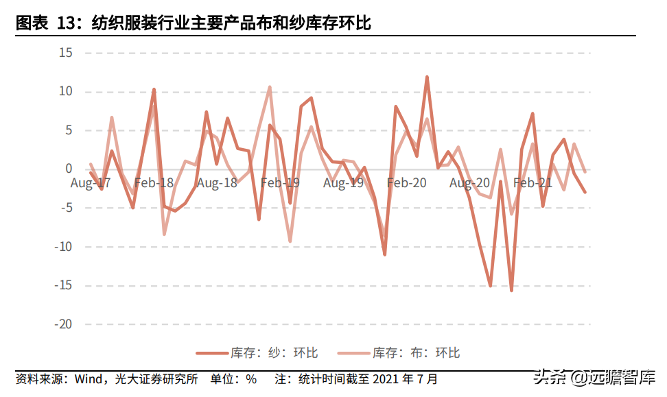 纺织服装行业:盈利能力回升、偿债能力提高,看行业的风险与机会