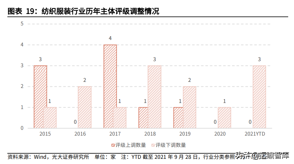 纺织服装行业:盈利能力回升、偿债能力提高,看行业的风险与机会