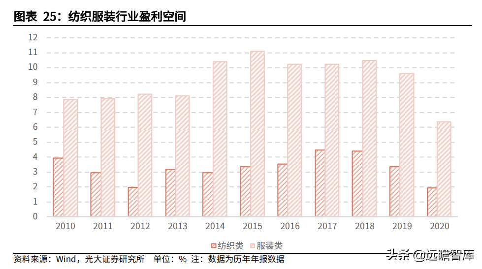 纺织服装行业:盈利能力回升、偿债能力提高,看行业的风险与机会