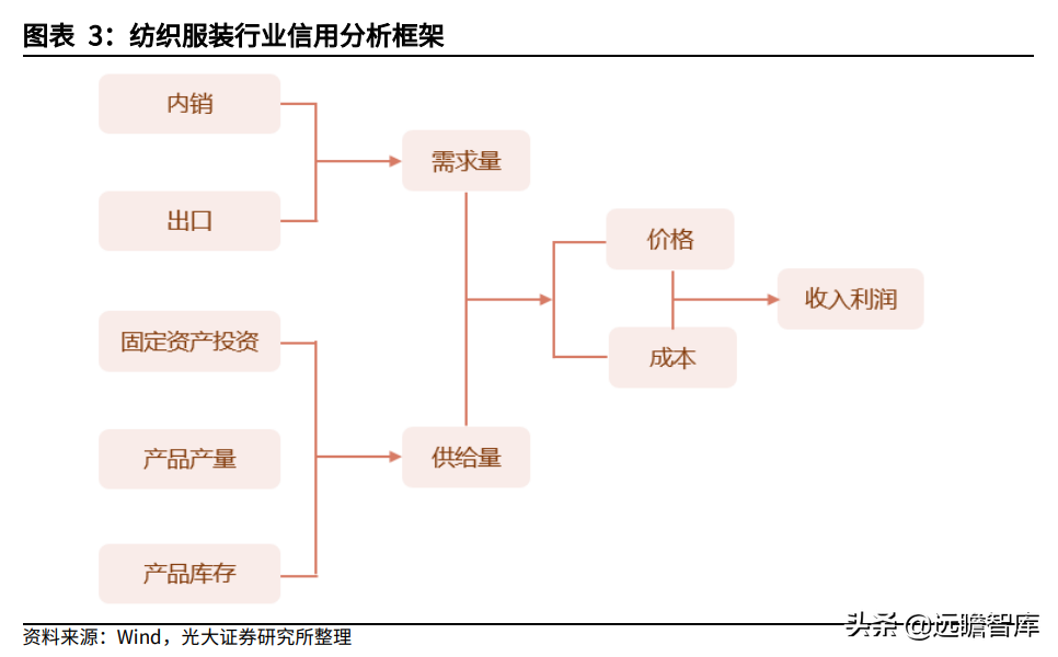 纺织服装行业:盈利能力回升、偿债能力提高,看行业的风险与机会