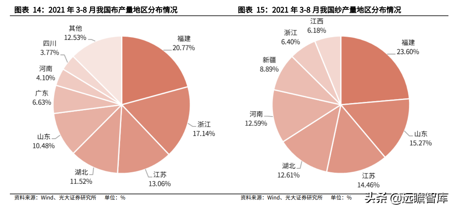 纺织服装行业:盈利能力回升、偿债能力提高,看行业的风险与机会