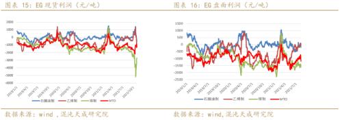 聚酯链周报：可能已经见底，震荡为主