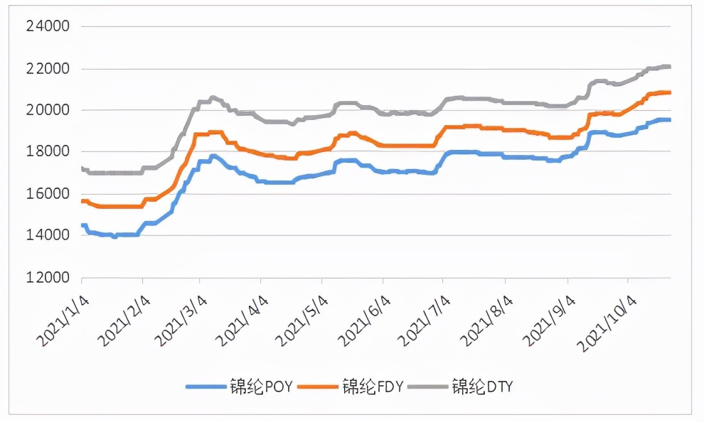 半年涨了1.5倍、最近半个月又跌惨了！疯狂的面料终迎秋后算账