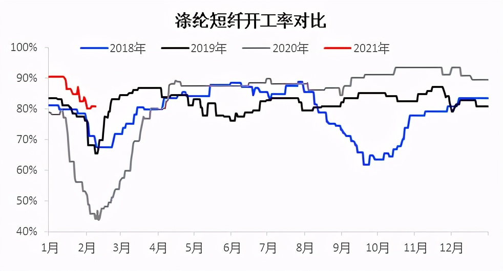 疯狂大涨！涤纶短纤这波涨价有点任性，直逼7000元/吨一线