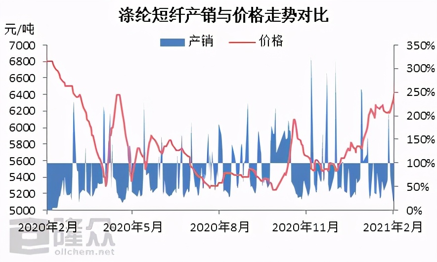 疯狂大涨！涤纶短纤这波涨价有点任性，直逼7000元/吨一线