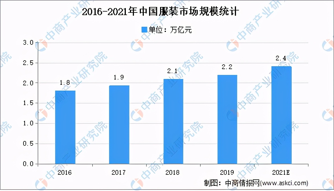 全国各省市服装行业“十四五”发展思路汇总分析