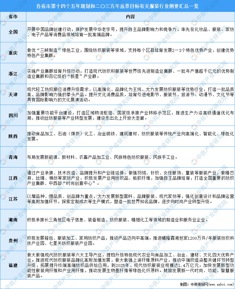 全国各省市服装行业“十四五”发展思路汇总分析