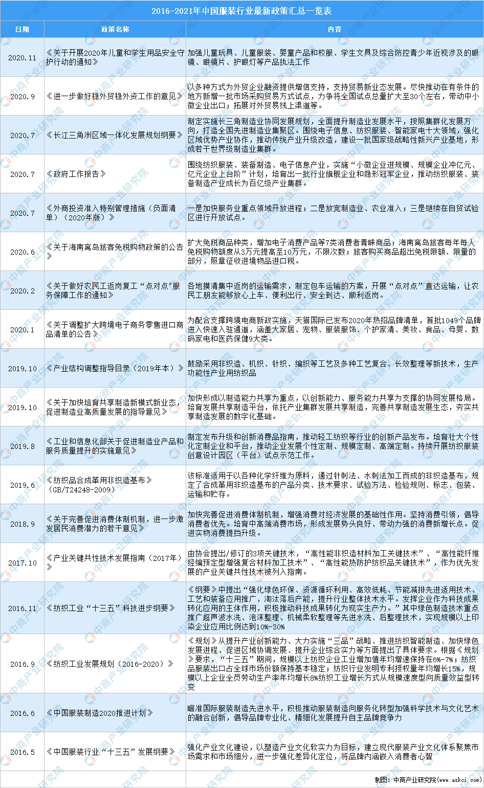 全国各省市服装行业“十四五”发展思路汇总分析