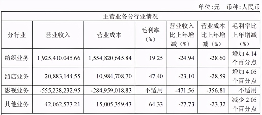 鹿港文化2020年度营收与净利双降 纺织业务出口疲软出路何方？