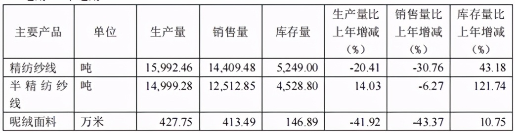 鹿港文化2020年度营收与净利双降 纺织业务出口疲软出路何方？