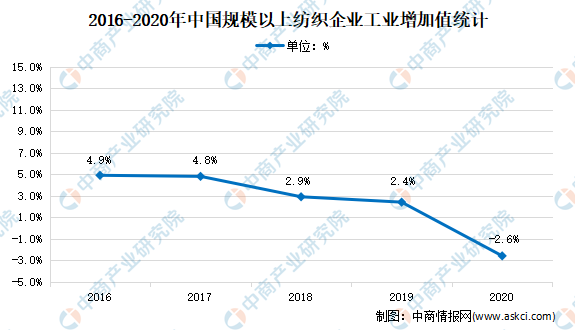 全国各省市纺织产业“十四五”发展思路汇总分析