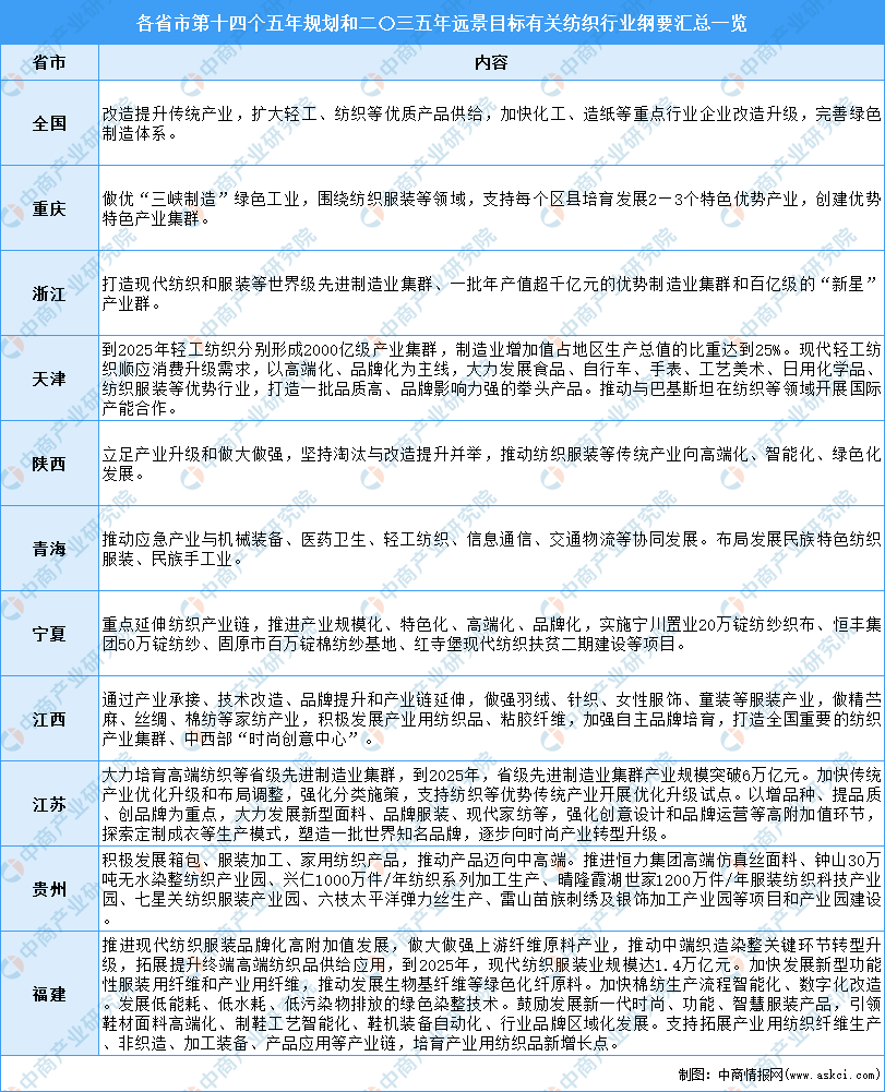 全国各省市纺织产业“十四五”发展思路汇总分析