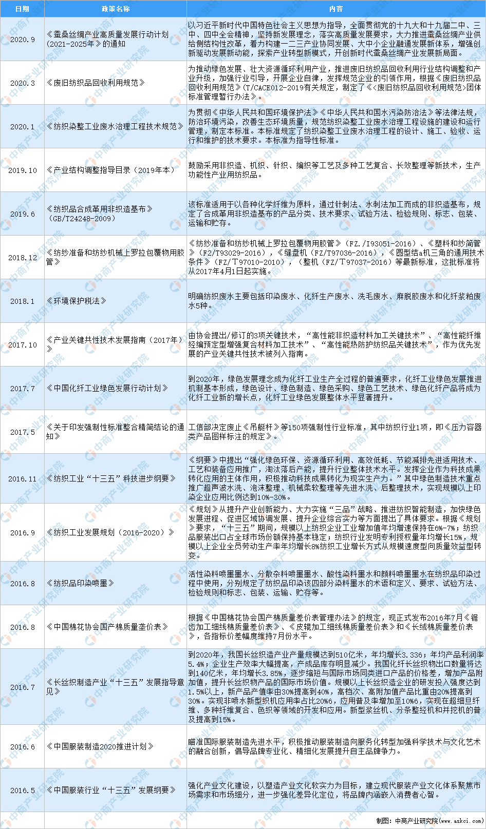 全国各省市纺织产业“十四五”发展思路汇总分析