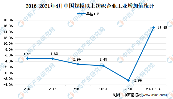 2021年1-4月中国纺织行业运行情况分析：增加值增长15.4%