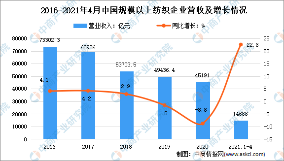 2021年1-4月中国纺织行业运行情况分析：增加值增长15.4%