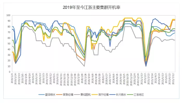 价格直涨两毛，又一块面料被抢空！秋冬订单躁动，8月或告别淡季