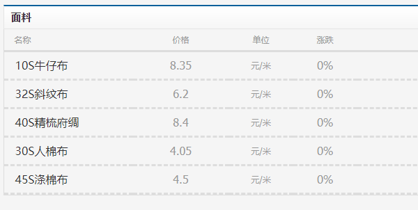 8月5日化纤原料面料纱线行情