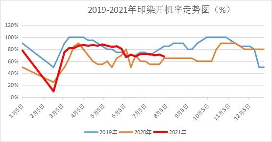 涤丝普降100元，氨纶却还在疯涨！纺织人：订单难接