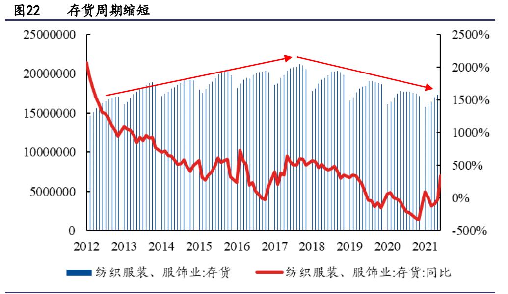 纺织服装行业研究与2022年投资策略：能耗双控推进产业转型