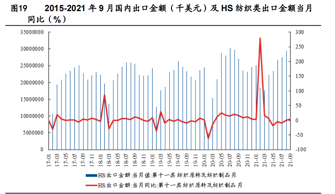 纺织服装行业研究与2022年投资策略：能耗双控推进产业转型