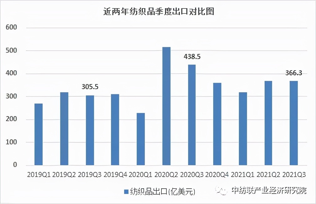 2021年前三季度我国纺织品服装出口创纪录，表现出强大发展韧性